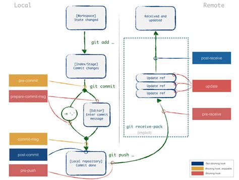 Git Post-Commit Hook Example