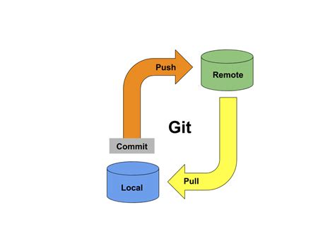 Git Push Pull Fetch Meaning