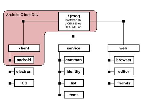 git sparse checkout set example