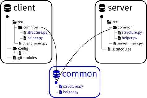 git sparse checkout submodule example