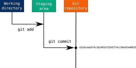 git stage commit and push command