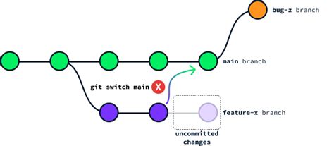 Git Switch Branch And Commit