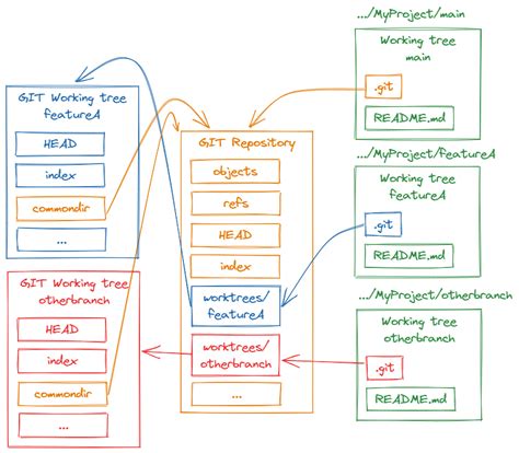 Git Switch Branch Keep Working Tree