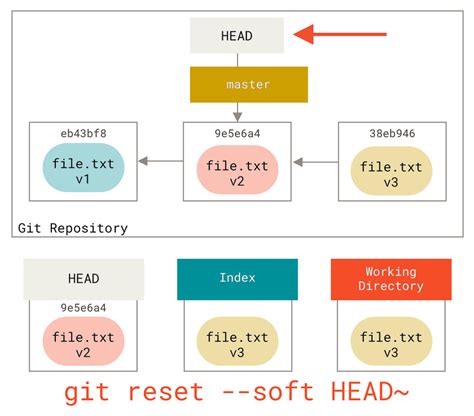 Git Switch Branch Reset