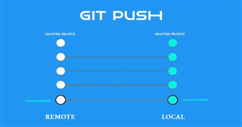 Git Terminal Force Push