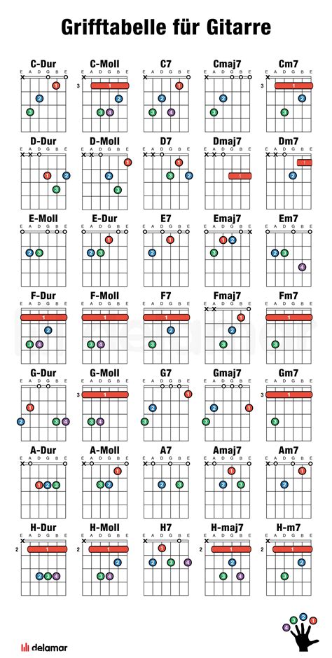 Akkorde als Grifftabelle für Gitarre Gitarre, Grifftabelle gitarre