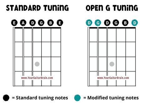 Open G Tuning Chords Guitar tuning, Guitar chords and scales, Guitar