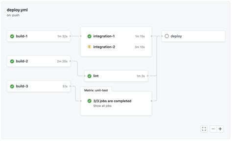 github actions and workflows