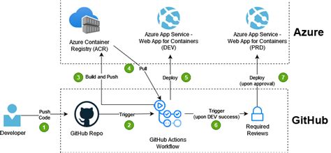 github actions vs reusable workflows
