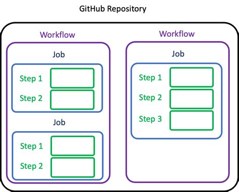 github actions workflow vs job