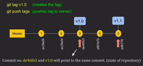Github Git Tags