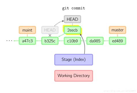 Github Head_Commit