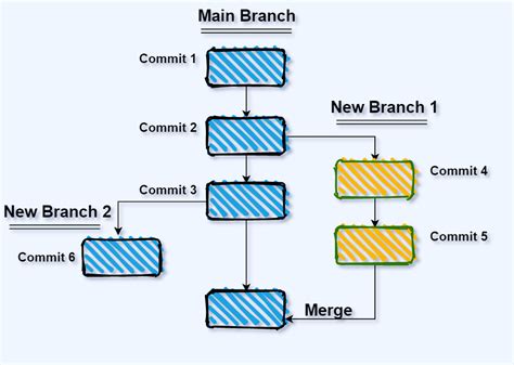 Github Merge Branch