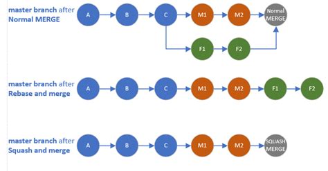 Github Squash And Merge Rebase
