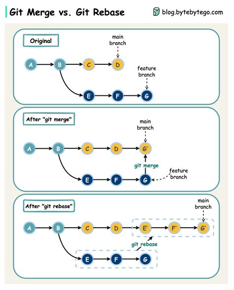 Github Squash And Merge Vs Rebase