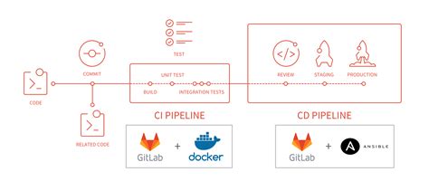 Gitlab Ci/Cd Include Examples