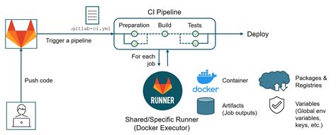 gitlab ci pipeline number