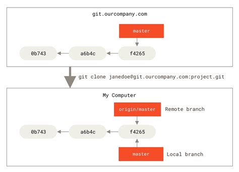 Gitlab Clone Branch From Remote