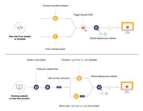 gitlab documentation example