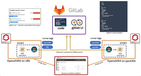 Gitlab Runner Image With Docker