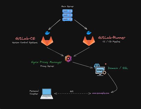 Gitlab Runner Use Image