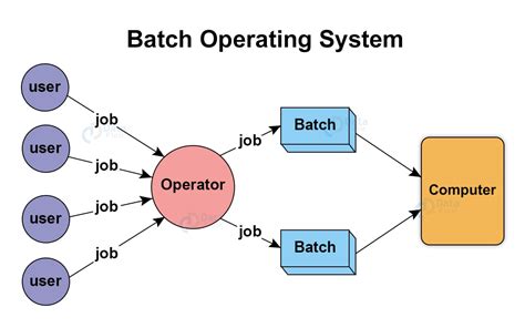 give an example of batch processing operating system