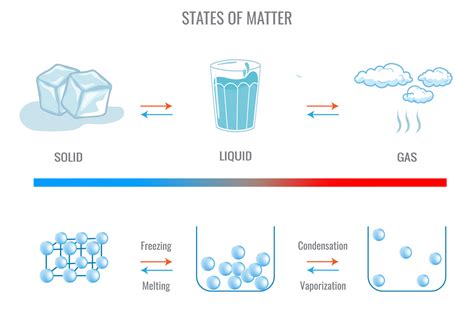 give an example of change of state from gas to liquid