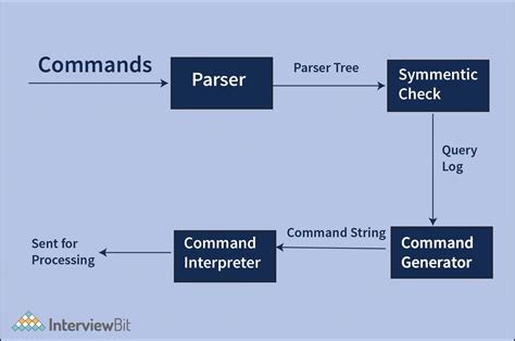 give an example of command based operating system