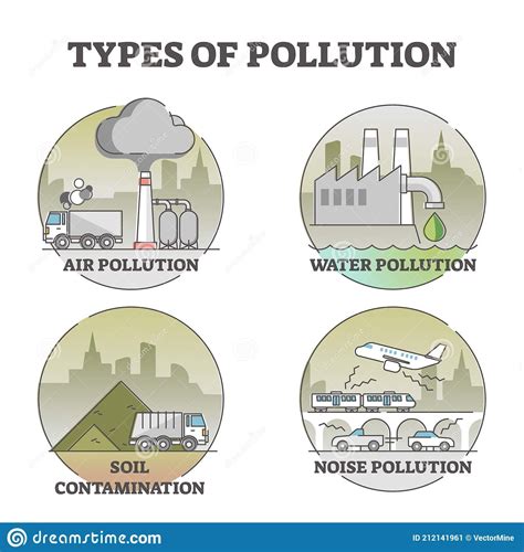 give an example of each type of pollution