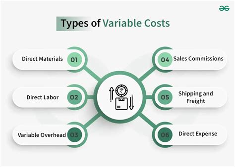 give any three examples of variable cost
