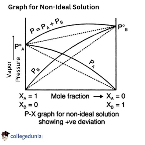 give example of positive deviation from raoult's law