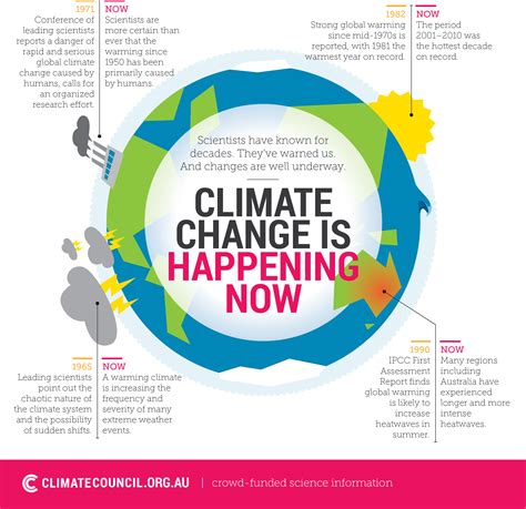 give examples of climate change