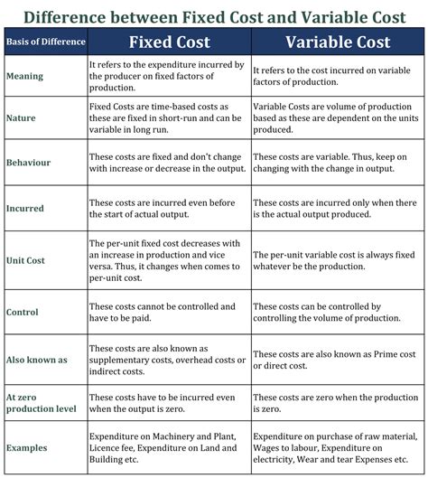 give examples of fixed cost and variable cost