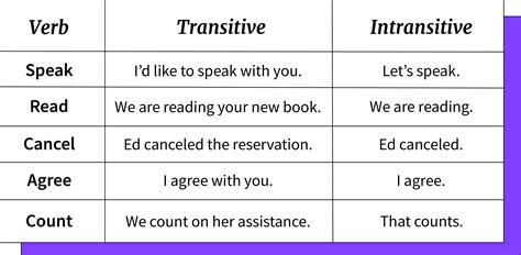 give five examples of transitive and intransitive verbs