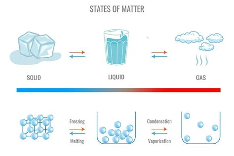 give one example of change of state from gas to liquid