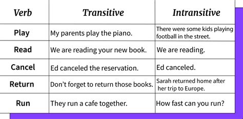 give some example of transitive and intransitive verbs