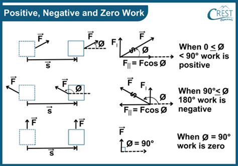 give two examples of positive negative and zero work done