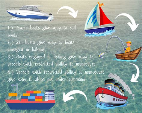 Give Way Boat Rules