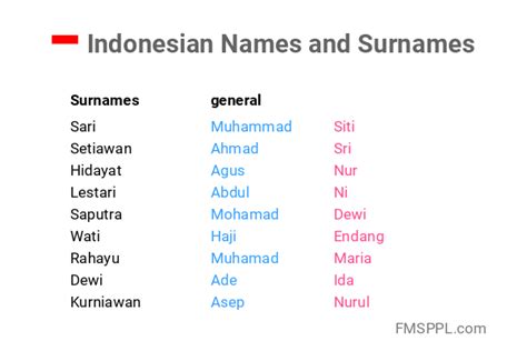 given name and family name indonesia