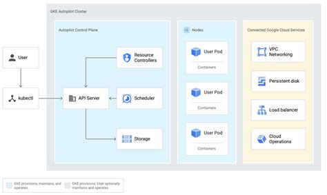 Gke Autopilot Replica