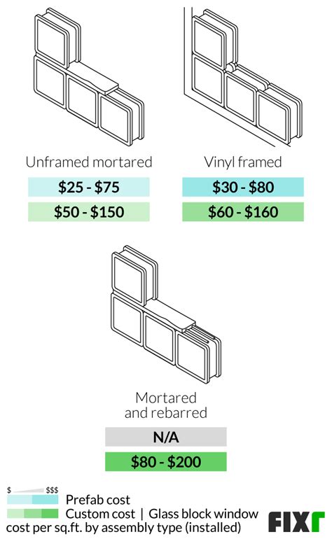 Glass Block Window Installation Estimate
