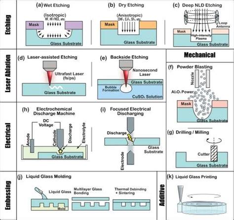Glass Etching Methods