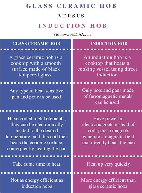 Glass Top Vs Induction