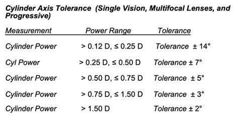 Glasses Axis Tolerance