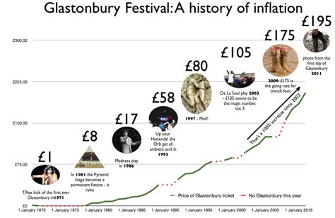 glastonbury festival tickets price