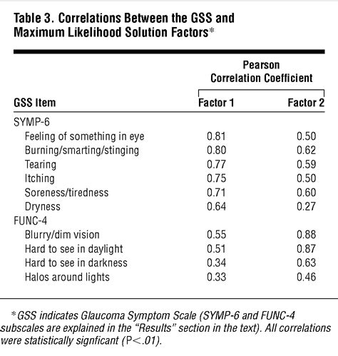 Symptom Scale (GSS) questionnaire scores