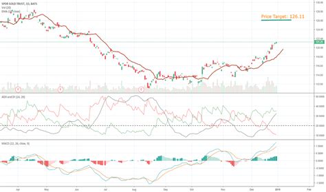 gld stock price today analysis