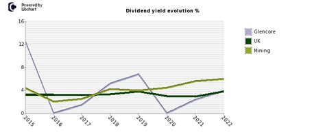 glencore dividend history