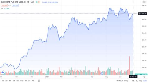 glencore plc share price today