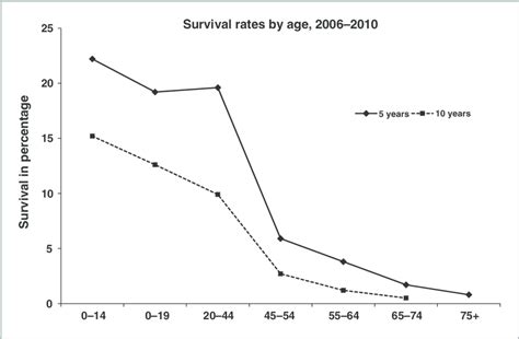 glioblastoma survival rates by age